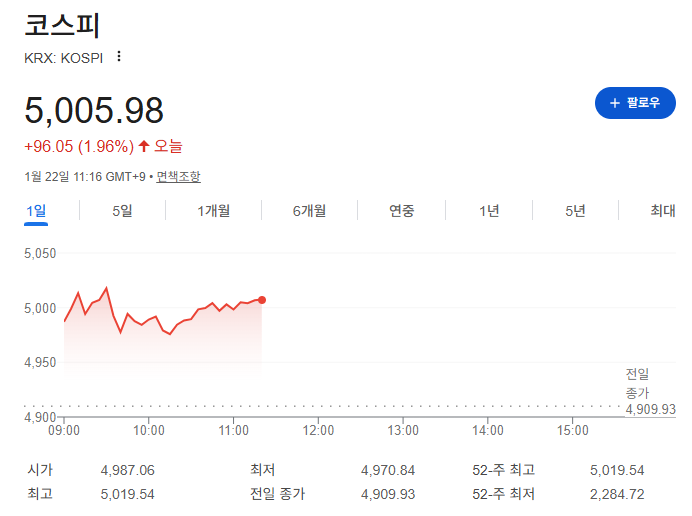 코스피 5000 돌파 코스피 5000 돌파