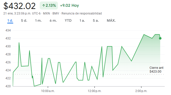 Gráfico de las acciones de BBVA