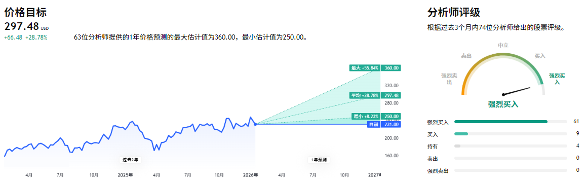 Amazon股票未来预测