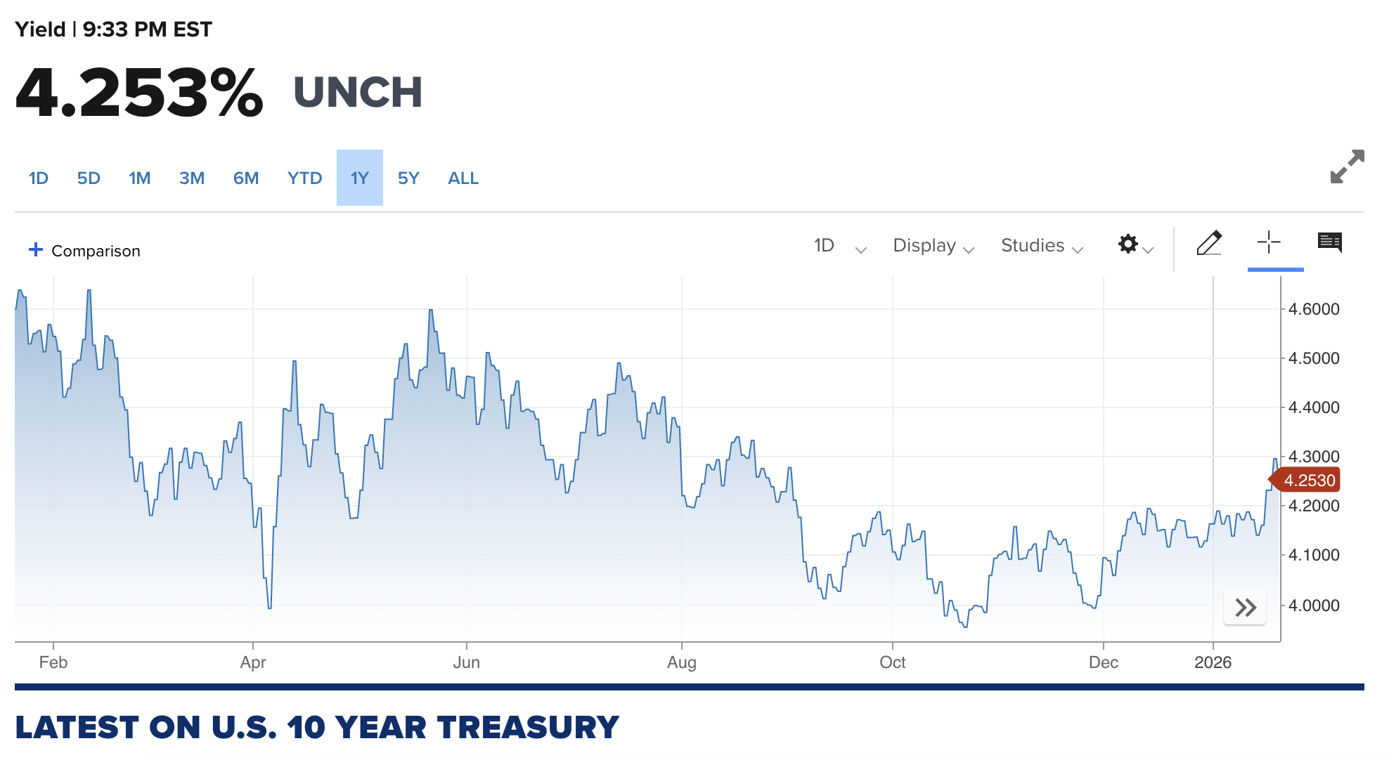 US Treasury Yield 10 Years 2026