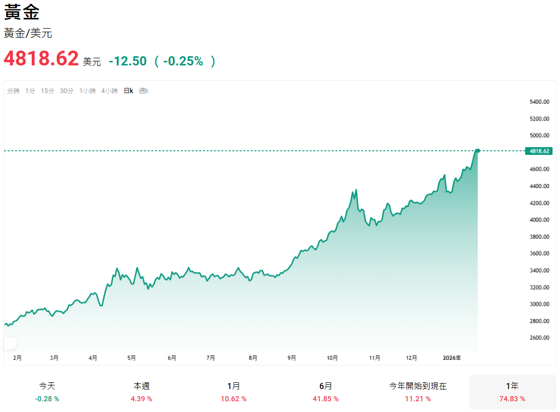 黃金兌美元(XAU/USD)近一年走勢 黃金兌美元(XAU/USD)近一年走勢