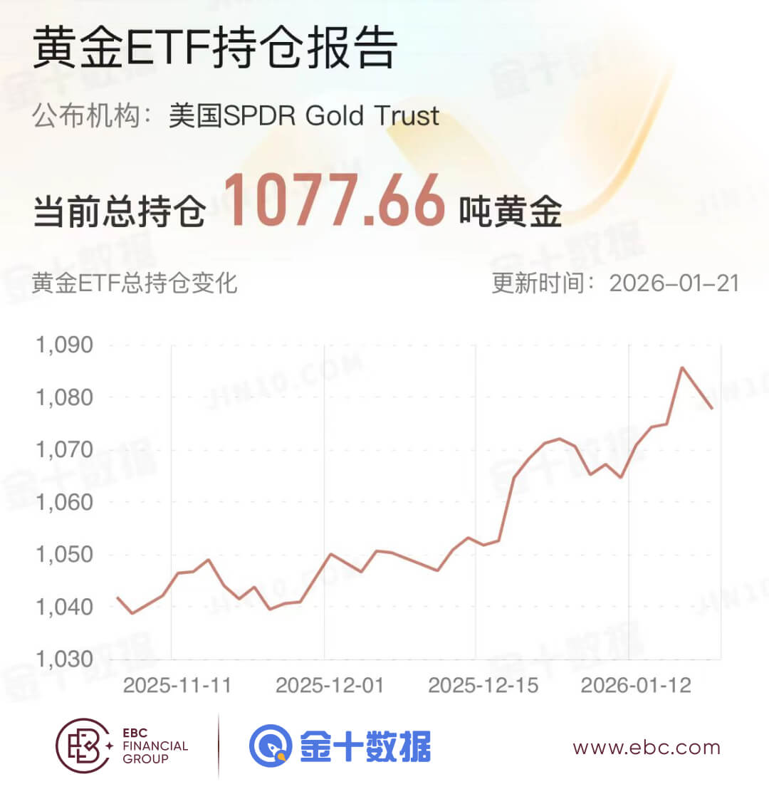 黄金ETF持仓报告