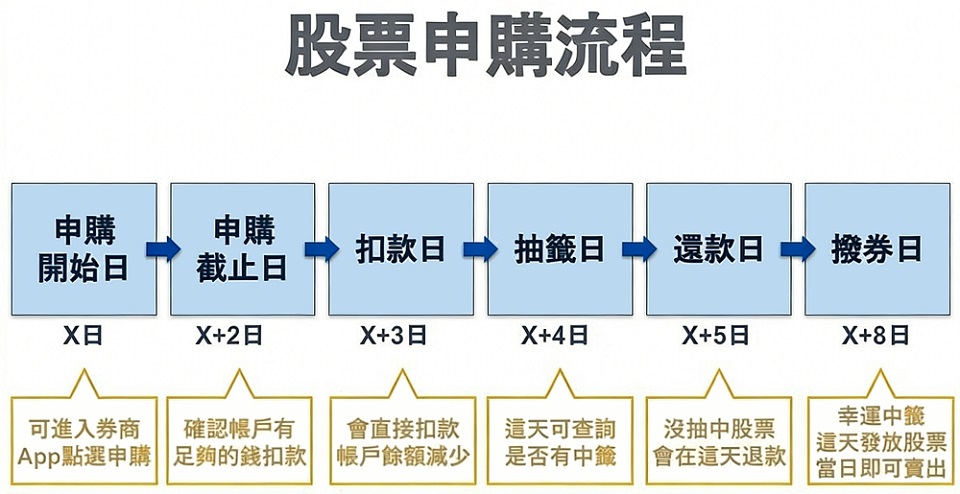 股票申購流程的完整時間軸