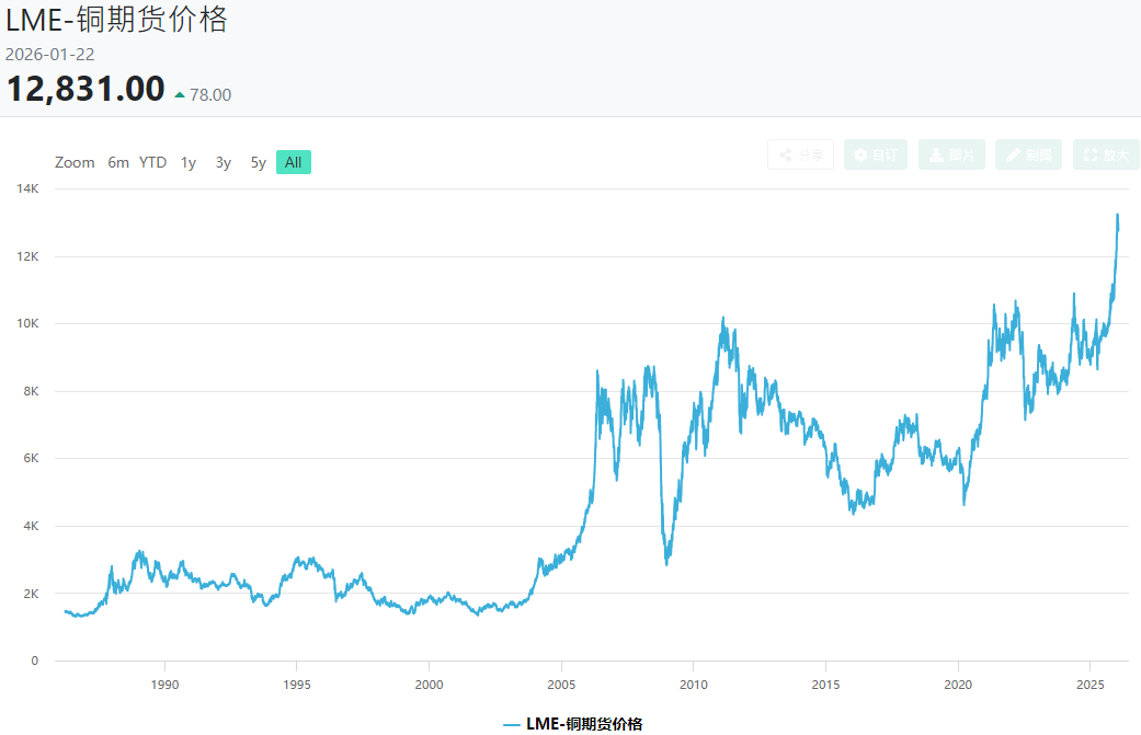 COMEX铜期货价格