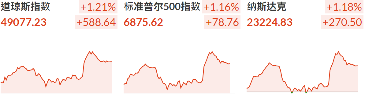 三大股指涨超1%