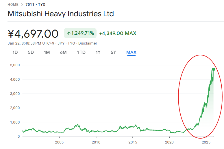 三菱重工の株価が10倍ほど上昇した 三菱重工の株価が10倍ほど上昇した