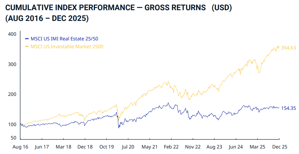 MSCI US IMI Real Estate 25-50