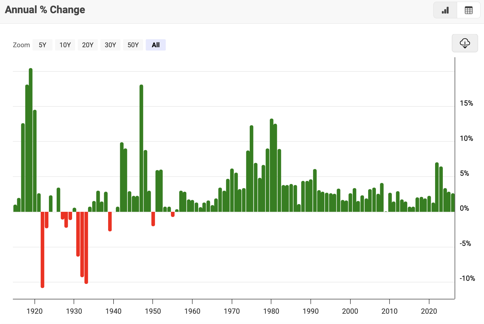 US 1920 Inflation Percentage