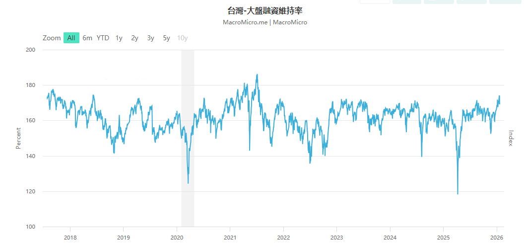 大盤融資維持率（台灣）