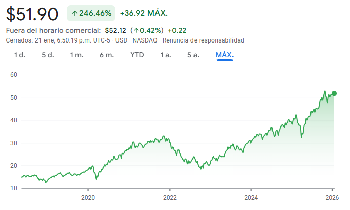 Gráfico del AIQ ETF