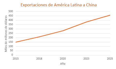 Exportaciones de América Latina a China