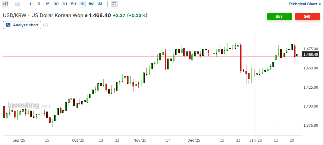 원화 소폭 강세 출처=인베스팅닷컴 원화 소폭 강세 출처=인베스팅닷컴