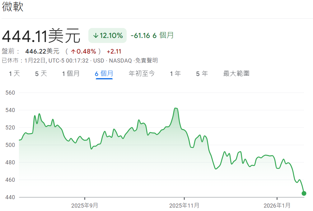 微軟近六個月股價走勢 微軟近六個月股價走勢