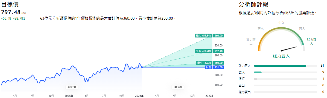 Amazon股票未來預測