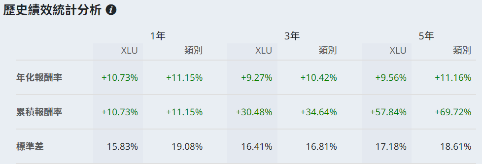 XLU ETF歷史績效表現 XLU ETF歷史績效表現