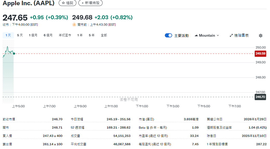 美股即時行情（蘋果股價）