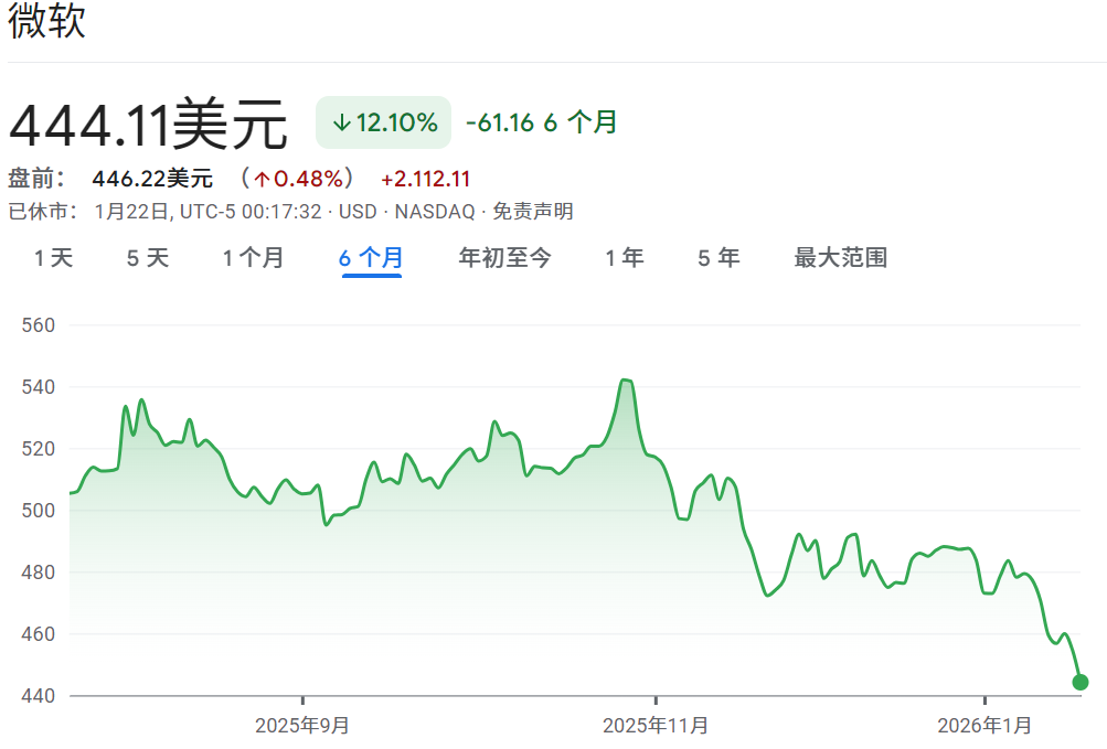 微软近六个月股价走势