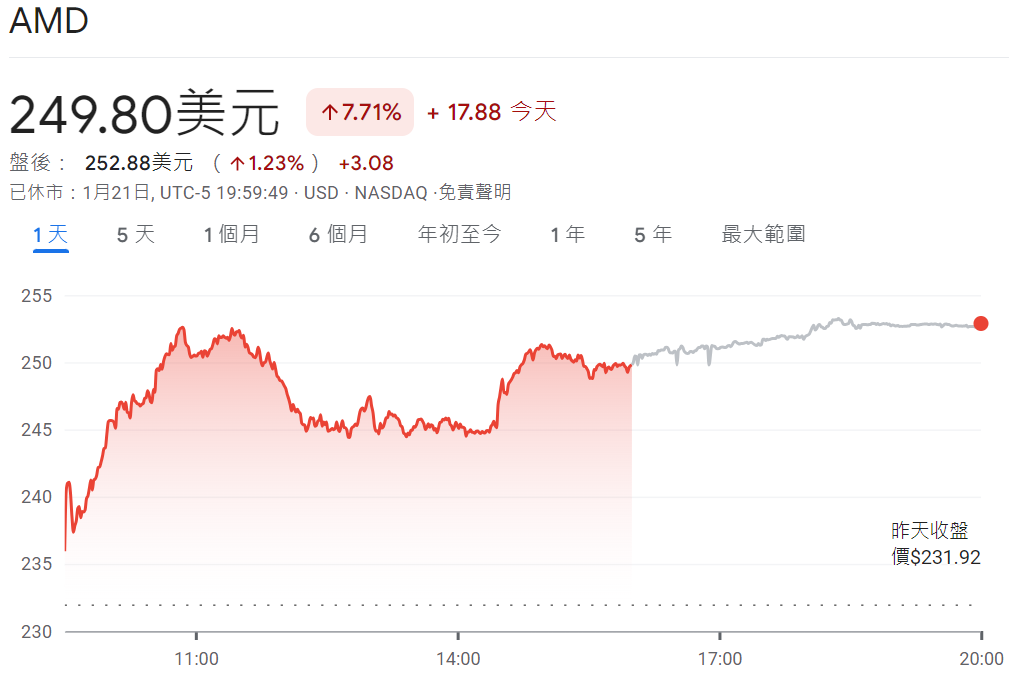 AMD股價上漲7.7% AMD股價上漲7.7%