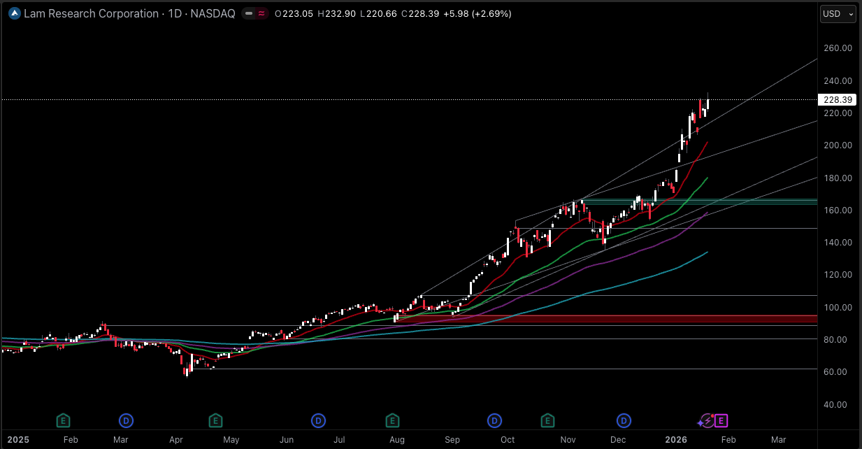 Lam Research Corporation Price Today 2026