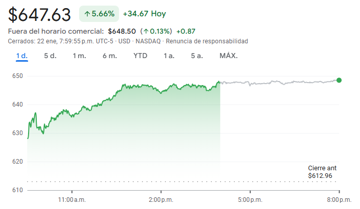 Gráfico de las acciones de Meta