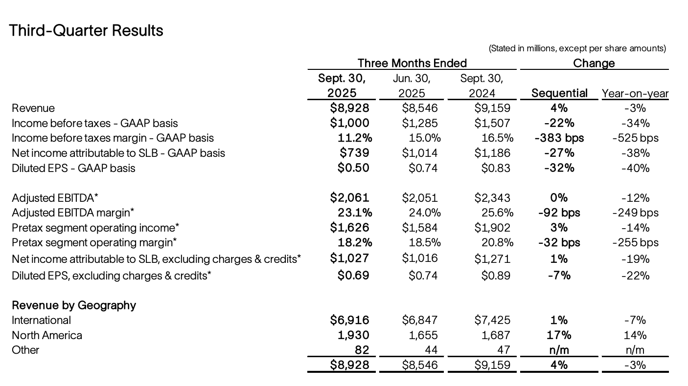 SLB Third Quarters Earnings SLB Third Quarters Earnings