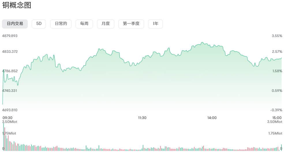 铜概念股走势图