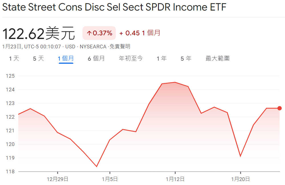 XLY ETF近一個月的走勢