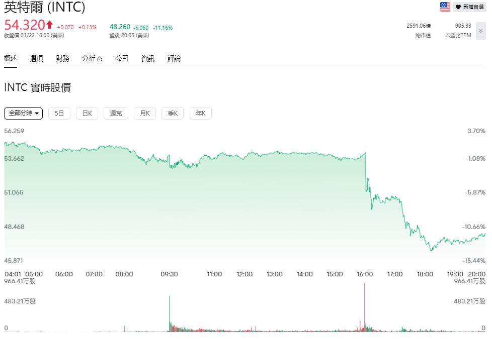 英特爾盤前與盤後股價 英特爾盤前與盤後股價
