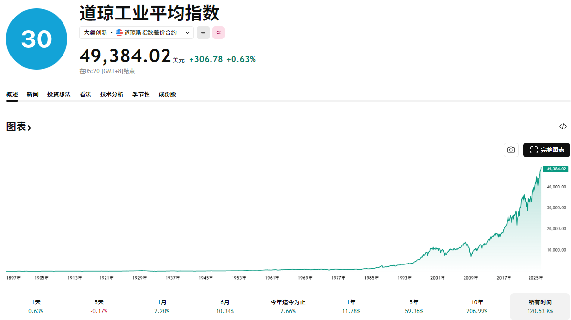 美股道琼斯指数 美股道琼斯指数