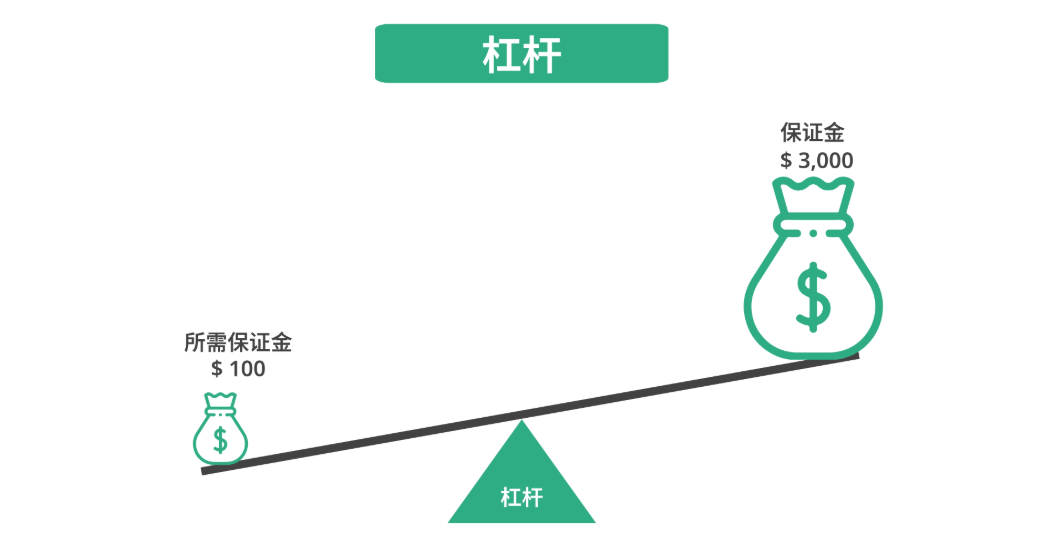 Forex是什么（杠杆）