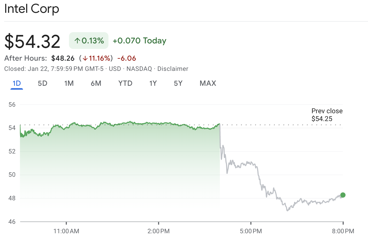 INTC Stock Down After Hours INTC Stock Down After Hours
