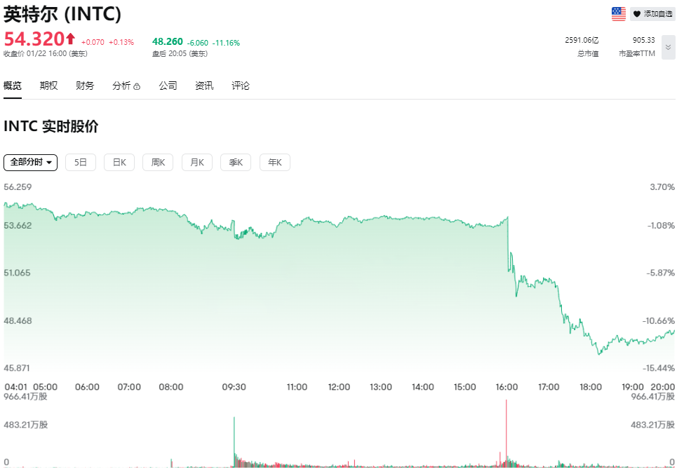英特尔盘前与盘后股价 英特尔盘前与盘后股价
