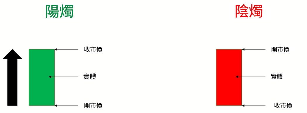 K線陽燭與陰燭