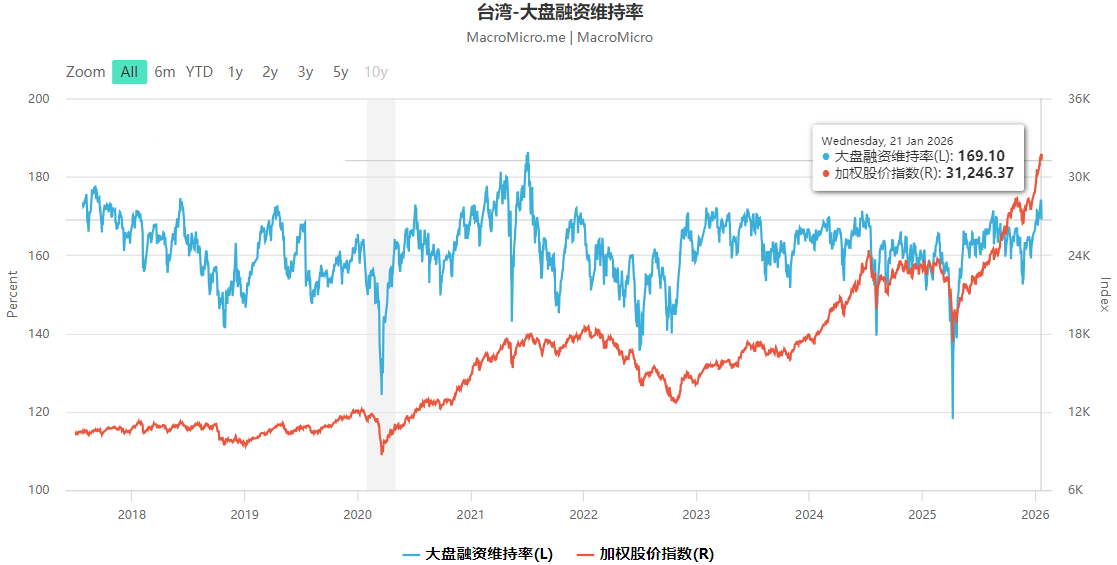 大盘融资维持率历史走势图