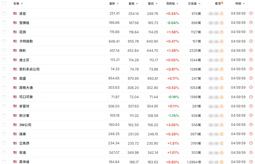 美股道瓊指數部分成分股