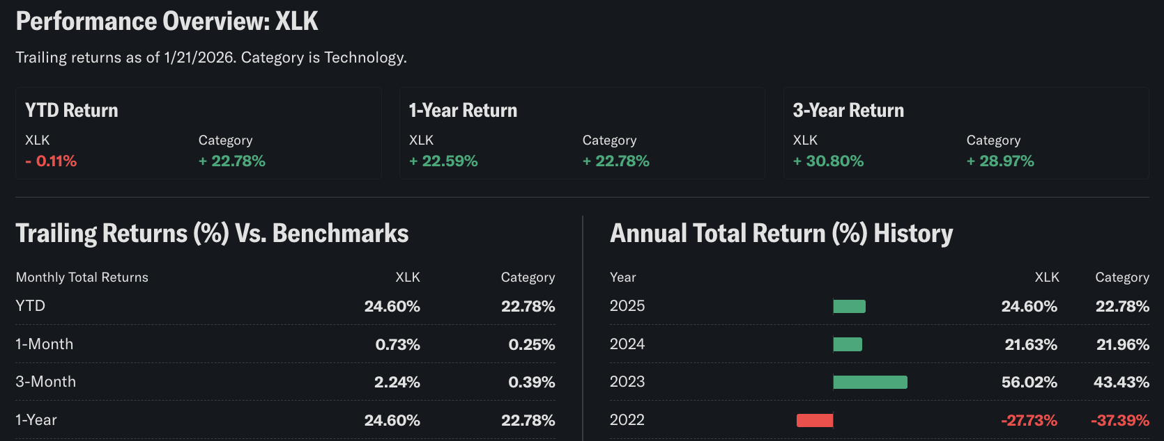 XLK ETF 1 Year Performance