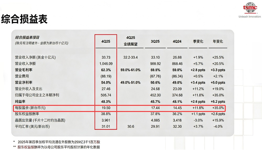 2025年台积电EPS（每股盈余）