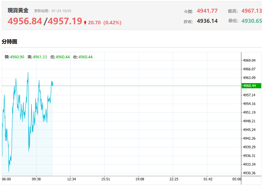 現貨黃金突破4950美元 現貨黃金突破4950美元