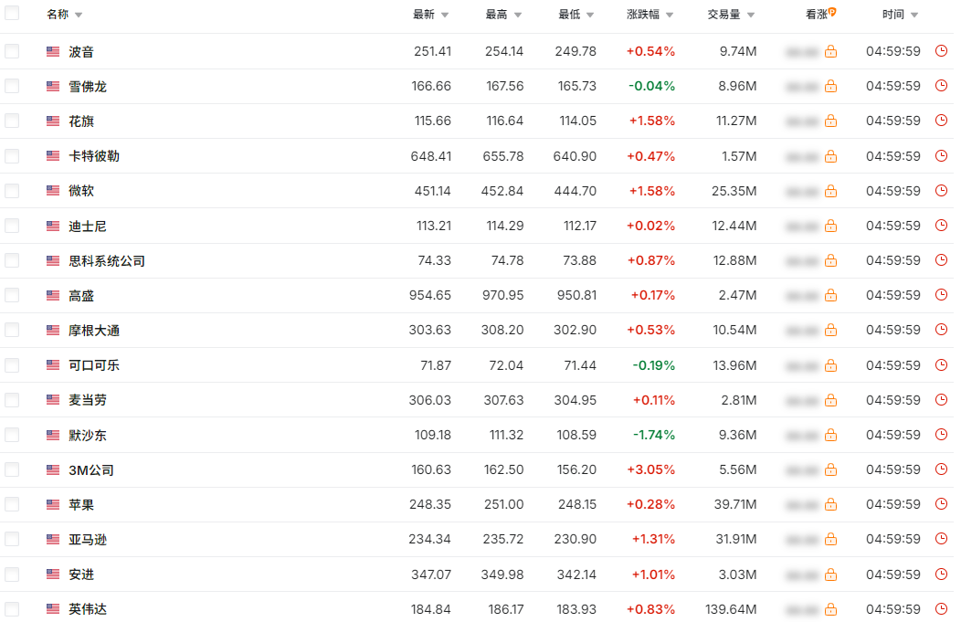 美股道琼斯指数部分成分股 美股道琼斯指数部分成分股