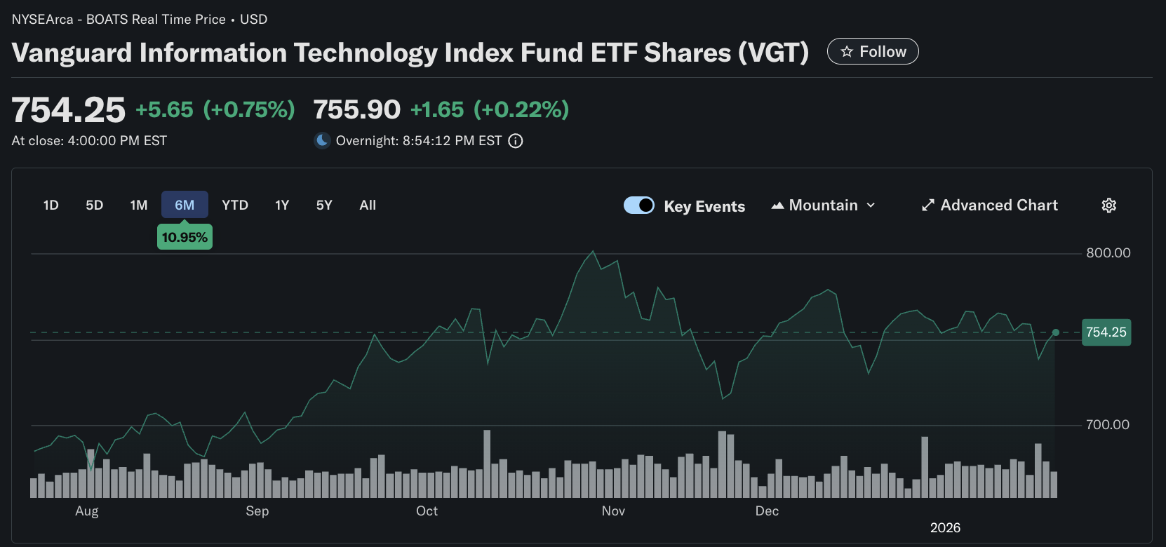 VGT ETF Price Today - Jan 2026