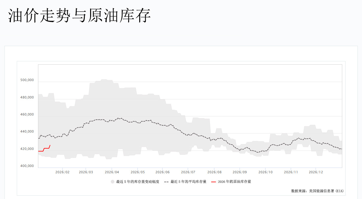 油价走势与原油库存图 油价走势与原油库存图