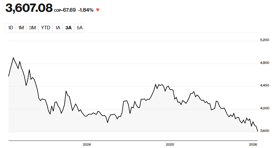 Gráfico del dólar en Colombia en los últimos 3 años