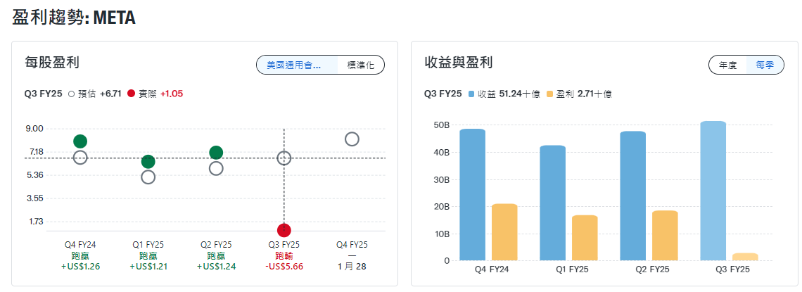 Meta股價大跌（獲利）