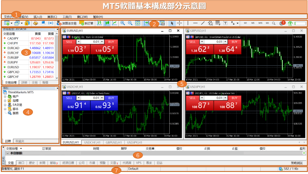 MT5教學基本構成部分
