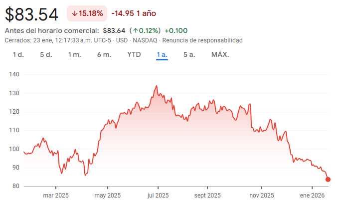 Gráfico de las acciones de Netflix hoy
