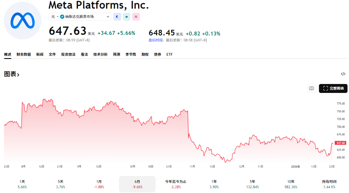 Meta股价大跌近六个月的走势 Meta股价大跌近六个月的走势