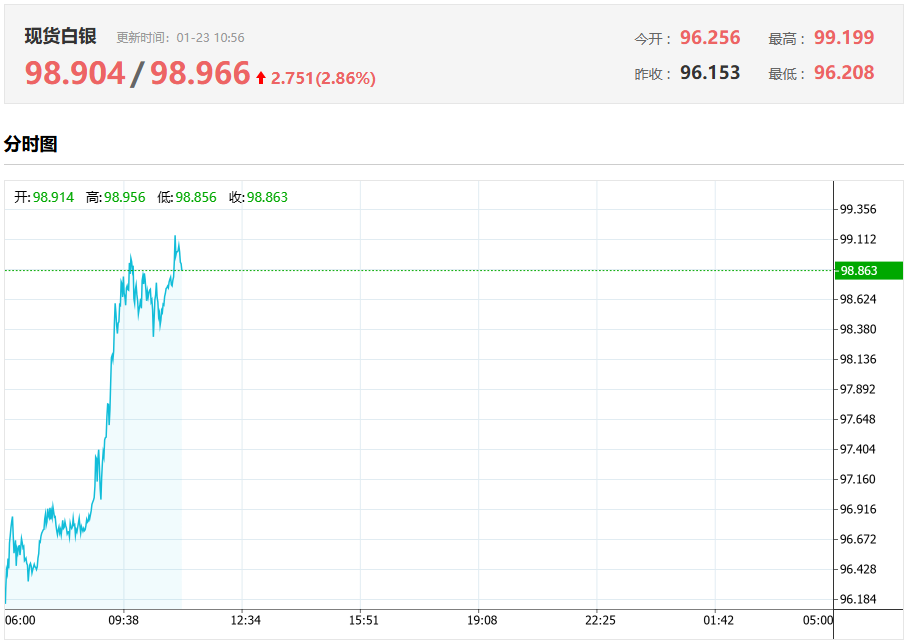现货白银盘中触及99美元 现货白银盘中触及99美元