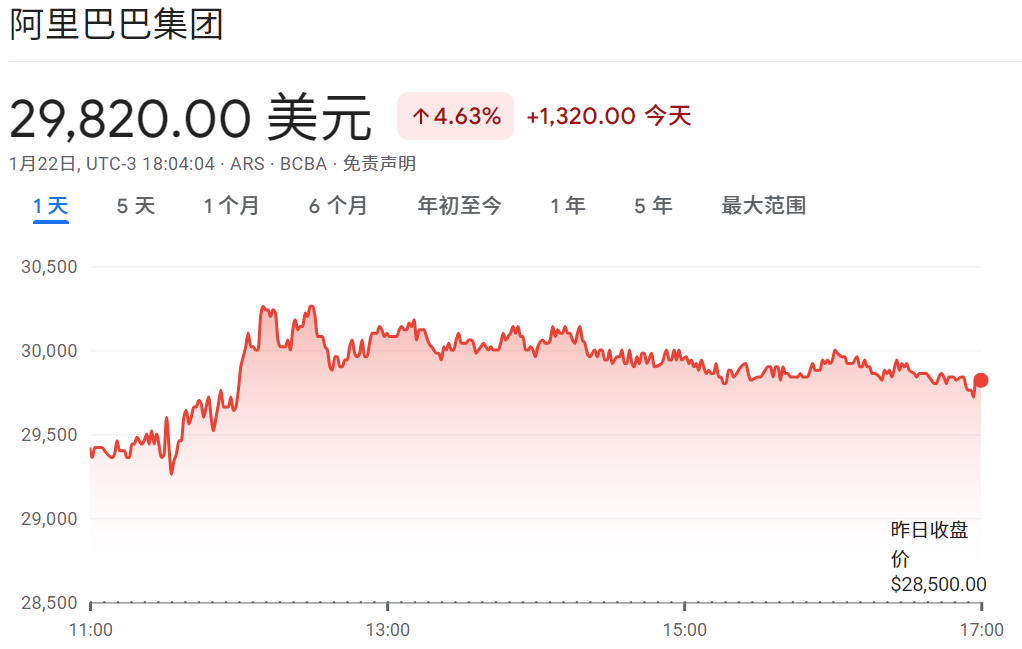 阿里巴巴股价盘后上涨4.63% 阿里巴巴股价盘后上涨4.63%