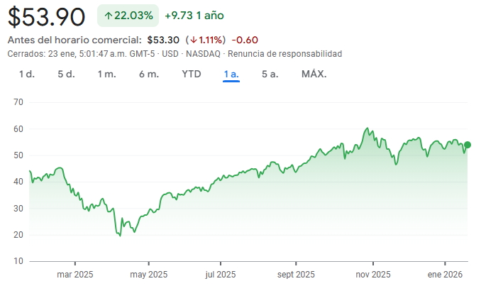 Gráfico del TQQQ ETF