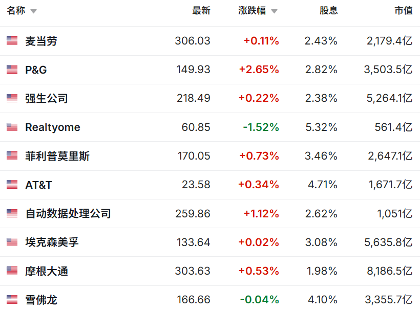 高股息美股行情表现